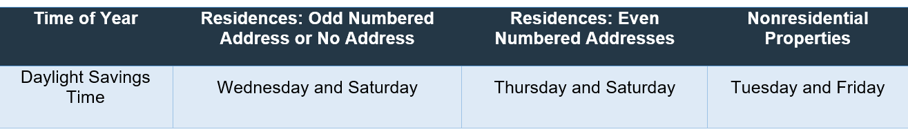 Irrigation measures table